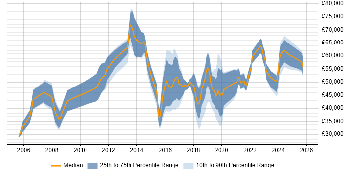 Salary distribution trend for jobs in Birmingham citing Innovative Thinking