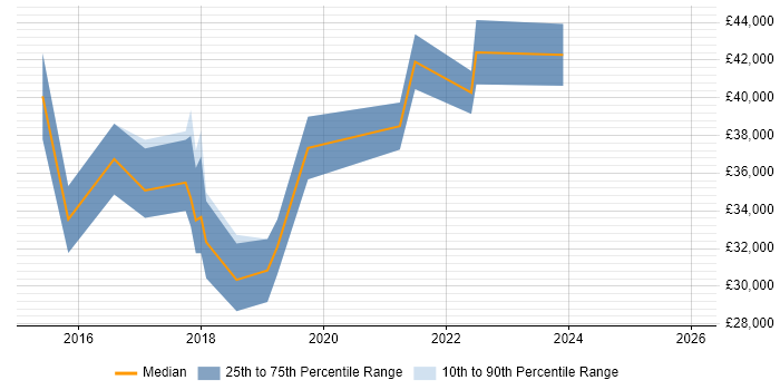 Salary distribution trend for Insight Data Analyst job vacancies in Birmingham