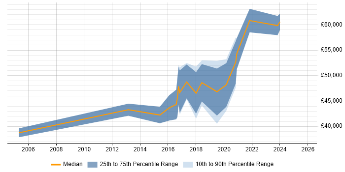 Salary distribution trend for Insight Manager job vacancies in Birmingham
