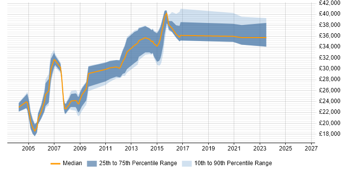 Salary distribution trend for Installations Engineer job vacancies in Birmingham