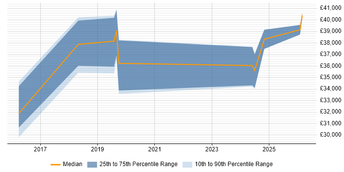 Salary distribution trend for jobs in Birmingham citing Intapp