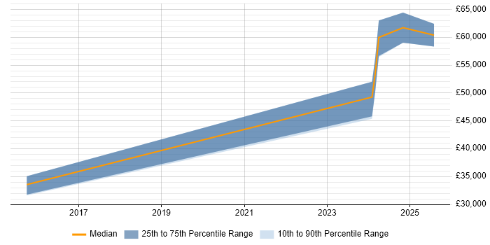 Salary distribution trend for jobs in Birmingham citing Integrated Workplace Management System Salary distribution trend for jobs in Birmingham citing Integrated Workplace Management System