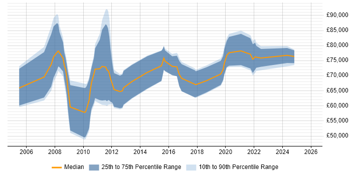 Salary distribution trend for Integration Architect job vacancies in Birmingham