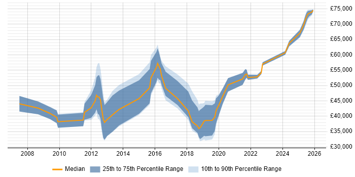 Salary distribution trend for Integration Developer job vacancies in Birmingham