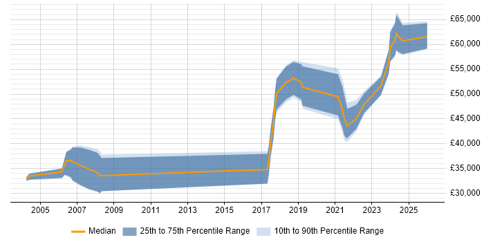 Salary distribution trend for Integration Engineer job vacancies in Birmingham