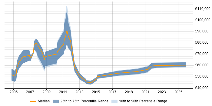 Salary distribution trend for Integration Manager job vacancies in Birmingham