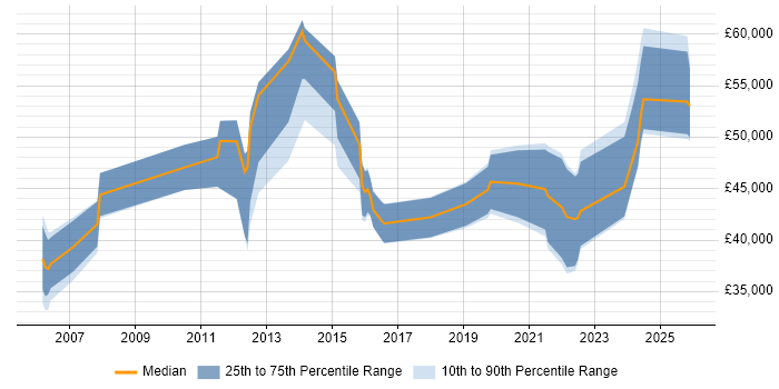 Salary distribution trend for jobs in Birmingham citing Interaction Design