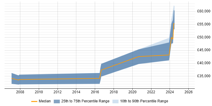 Salary distribution trend for Interaction Designer job vacancies in Birmingham