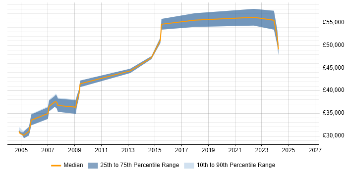 Salary distribution trend for jobs in Birmingham citing InterSystems Cache
