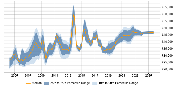 Salary distribution trend for jobs in Birmingham citing Intranet