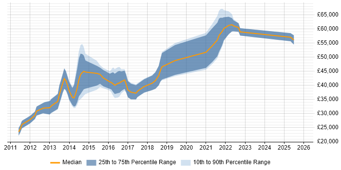 Salary distribution trend for iOS Developer job vacancies in Birmingham