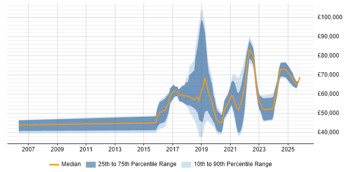 Salary distribution trend for jobs in Birmingham citing IoT