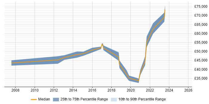 Salary distribution trend for IP Network Engineer job vacancies in Birmingham