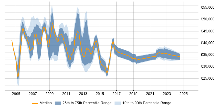 Salary distribution trend for jobs in Birmingham citing IP Telephony