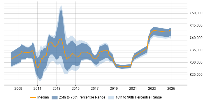 Salary distribution trend for jobs in Birmingham citing iPhone