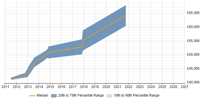 Salary distribution trend for jobs in Birmingham citing IRCA