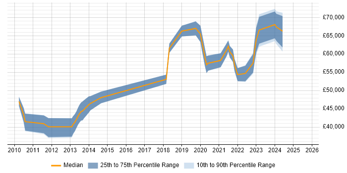 Salary distribution trend for jobs in Birmingham citing (ISC)2 CCSP