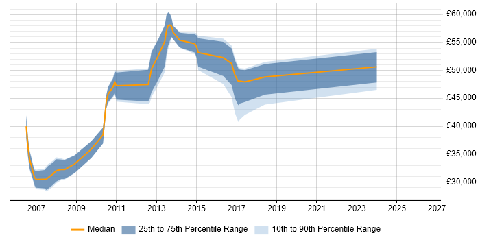 Salary distribution trend for jobs in Birmingham citing ISEB Practitioner