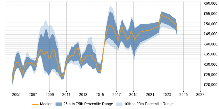 Salary distribution trend for jobs in Birmingham citing iSeries