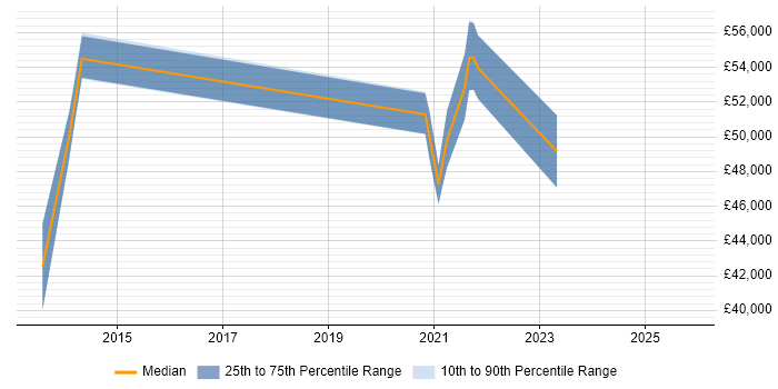 Salary distribution trend for jobs in Birmingham citing Isilon