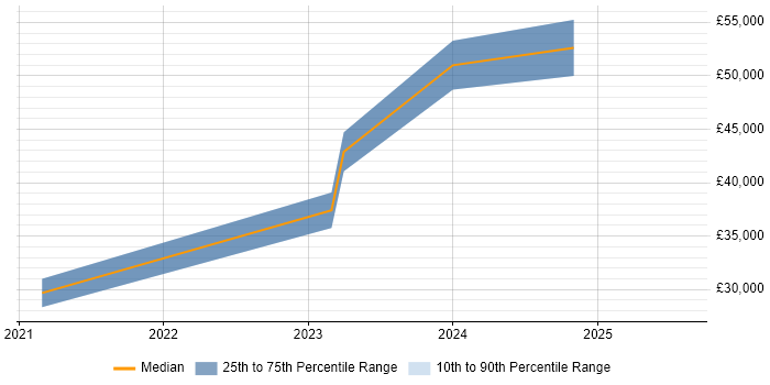 Salary distribution trend for jobs in Birmingham citing ISO 19650