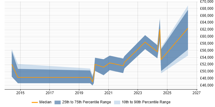 Salary distribution trend for jobs in Birmingham citing ISO 27001 Lead Implementer