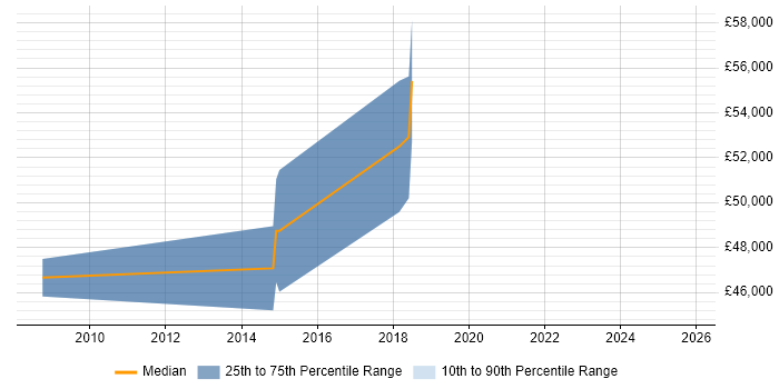 Salary distribution trend for jobs in Birmingham citing ISO/IEC 19770