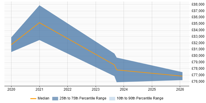 Salary distribution trend for jobs in Birmingham citing ISO 20022