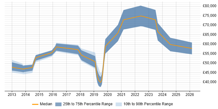 Salary distribution trend for jobs in Birmingham citing ISO 22301
