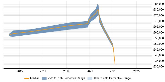 Salary distribution trend for jobs in Birmingham citing ISO/IEC 27005