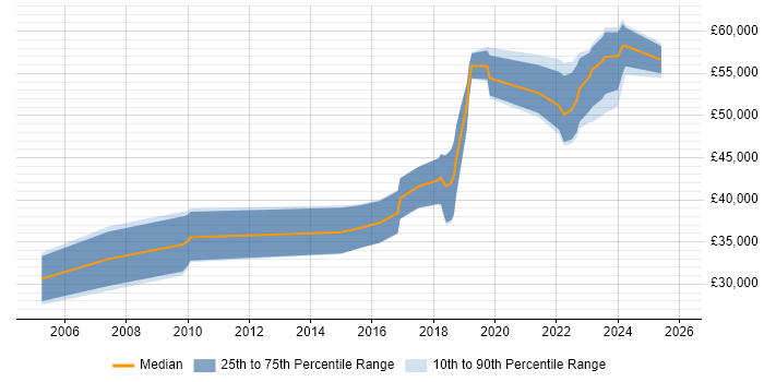 Salary distribution trend for jobs in Birmingham citing Issue Tracking