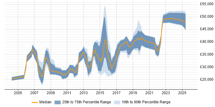 Salary distribution trend for jobs in Birmingham citing ISTQB Foundation Certification