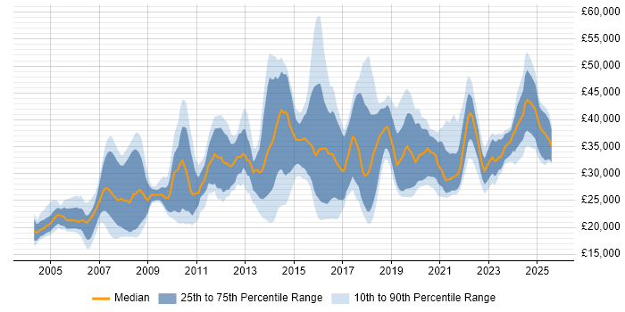 Salary distribution trend for IT Analyst job vacancies in Birmingham