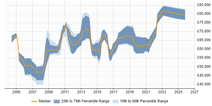 Salary distribution trend for IT Architect job vacancies in Birmingham