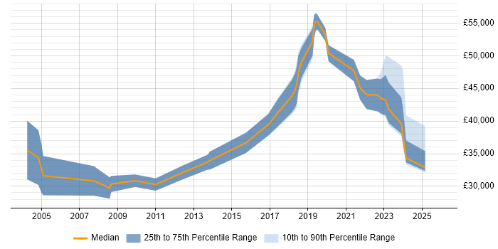Salary distribution trend for jobs in Birmingham citing IT Asset Management