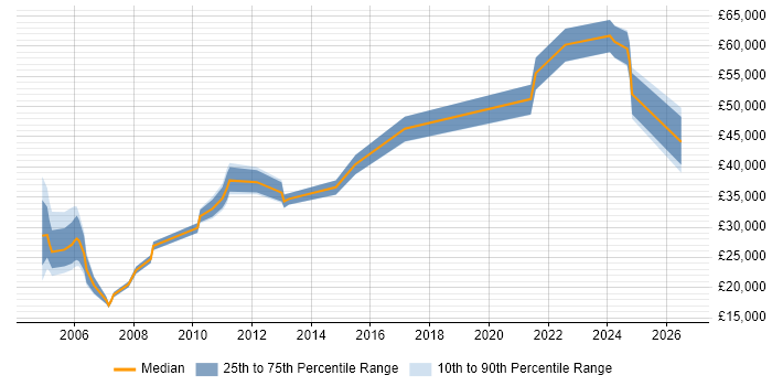 Salary distribution trend for IT Assistant job vacancies in Birmingham