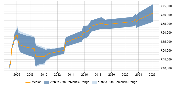 Salary distribution trend for IT Audit Manager job vacancies in Birmingham