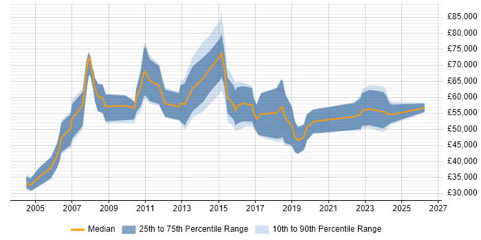 Salary distribution trend for IT Development Manager job vacancies in Birmingham