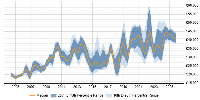 Salary distribution trend for IT Engineer job vacancies in Birmingham