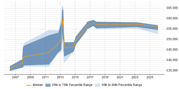 Salary distribution trend for IT Finance Manager job vacancies in Birmingham