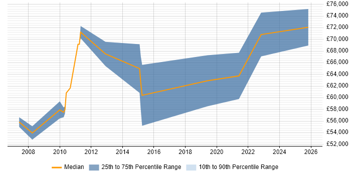 Salary distribution trend for IT Infrastructure Architect job vacancies in Birmingham