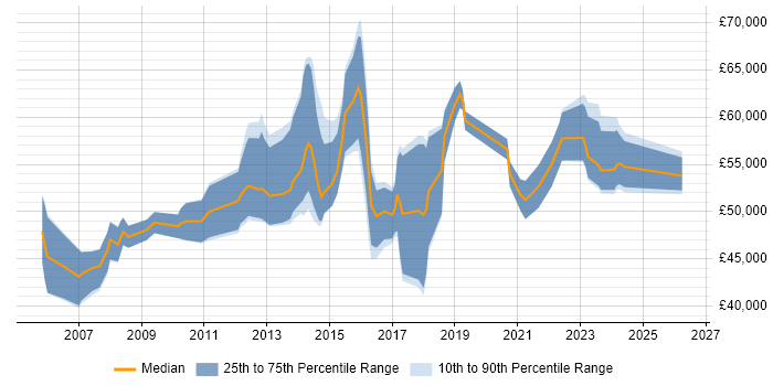 Salary distribution trend for IT Infrastructure Manager job vacancies in Birmingham
