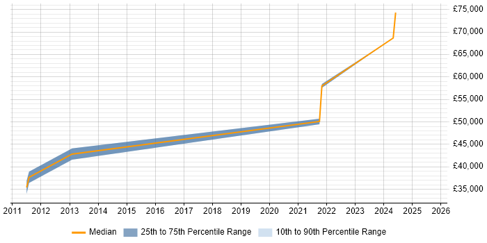 Salary distribution trend for IT Procurement Manager job vacancies in Birmingham Salary distribution trend for IT Procurement Manager job vacancies in Birmingham
