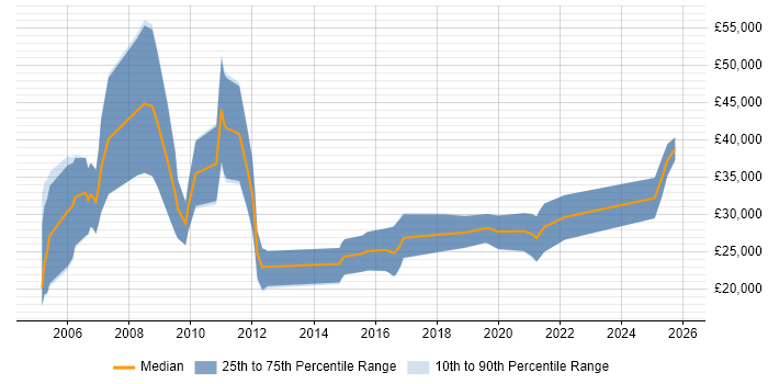Salary distribution trend for IT Recruitment Consultant job vacancies in Birmingham