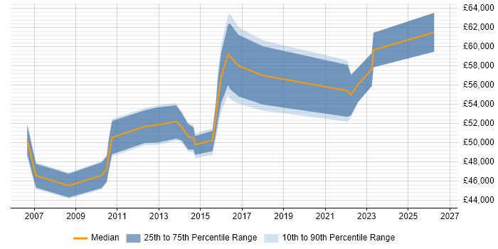 Salary distribution trend for IT Relationships Manager job vacancies in Birmingham