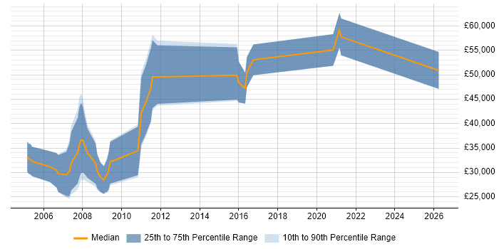 Salary distribution trend for IT Sales Consultant job vacancies in Birmingham