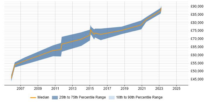 Salary distribution trend for IT Security Architect job vacancies in Birmingham Salary distribution trend for IT Security Architect job vacancies in Birmingham
