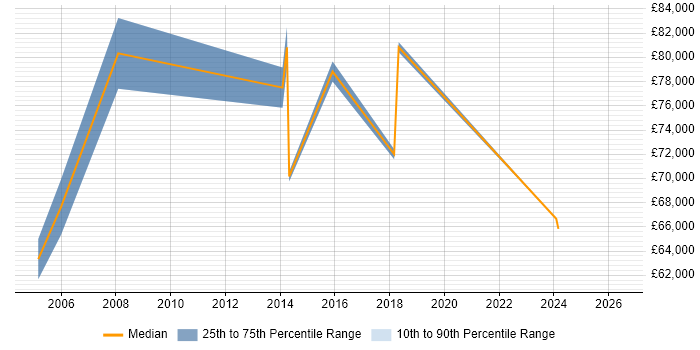 Salary distribution trend for IT Strategy Manager job vacancies in Birmingham