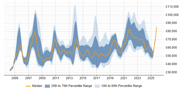 Salary distribution trend for jobs in Birmingham citing IT Strategy