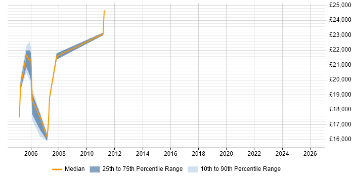 Salary distribution trend for IT Support Assistant job vacancies in Birmingham